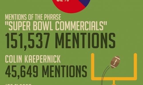 Who Won the Social Media Superbowl