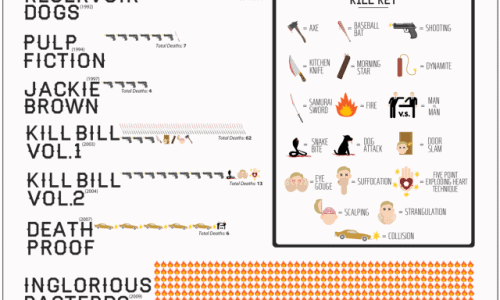 Deaths by Quentin Tarantino