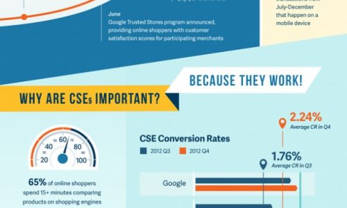 Comparison Shopping Engines Shifting ecommerce sales into overdrive