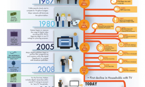 History & Future of the Television Upfront