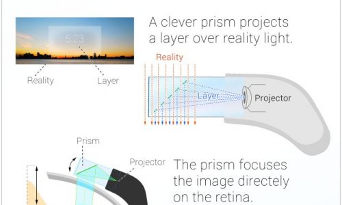 What Makes Google Glass Work