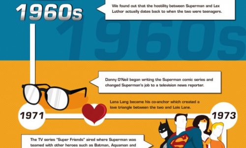 History of Superman