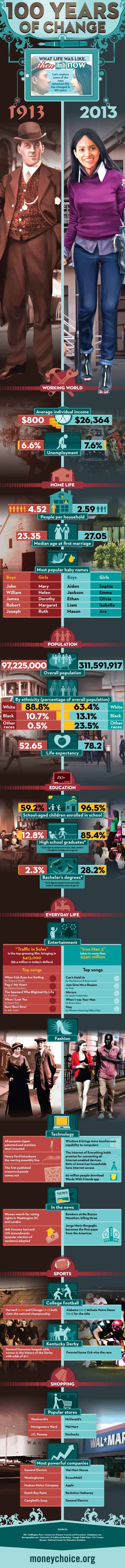 100 Years of Change Infographic