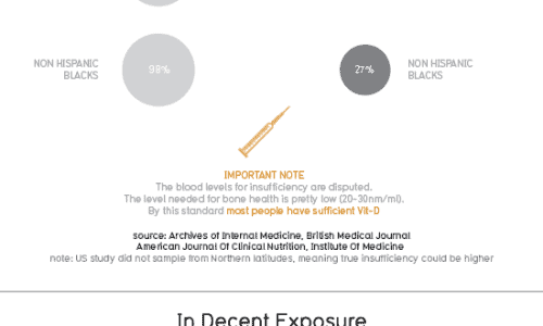 Are You Vitamin D Deficient