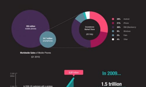 Mobile Phones Infographic