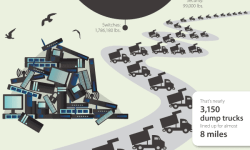 E-Waste Saved from Landfills in 2012