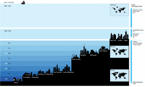 When Sea Levels Attack!