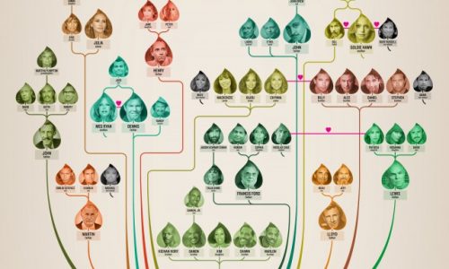 Hollywood Family Tree