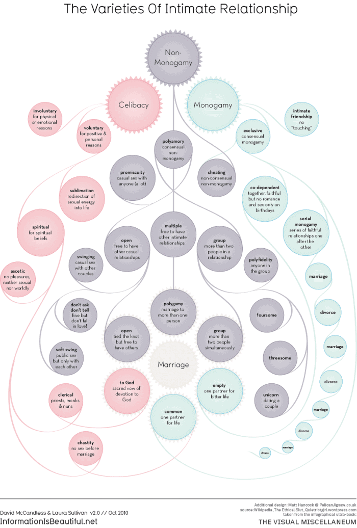 Varieties of Intimate Relationship