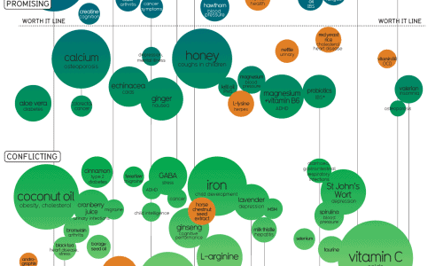 Snake Oil Infographic