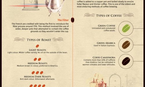 Complete History Of Coffee Infographic