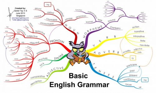 Basic English Grammar