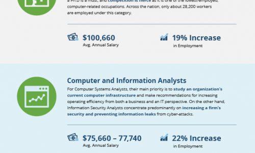 Top 10 States With Highest Computer Job Salaries