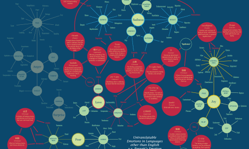 UntranslatableEmotionsinLanguagesotherthanEnglishvsParrottsEmotionClassification