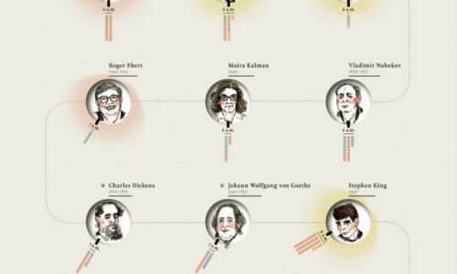 Famous Writer's Sleep Habits And Literary Productivity