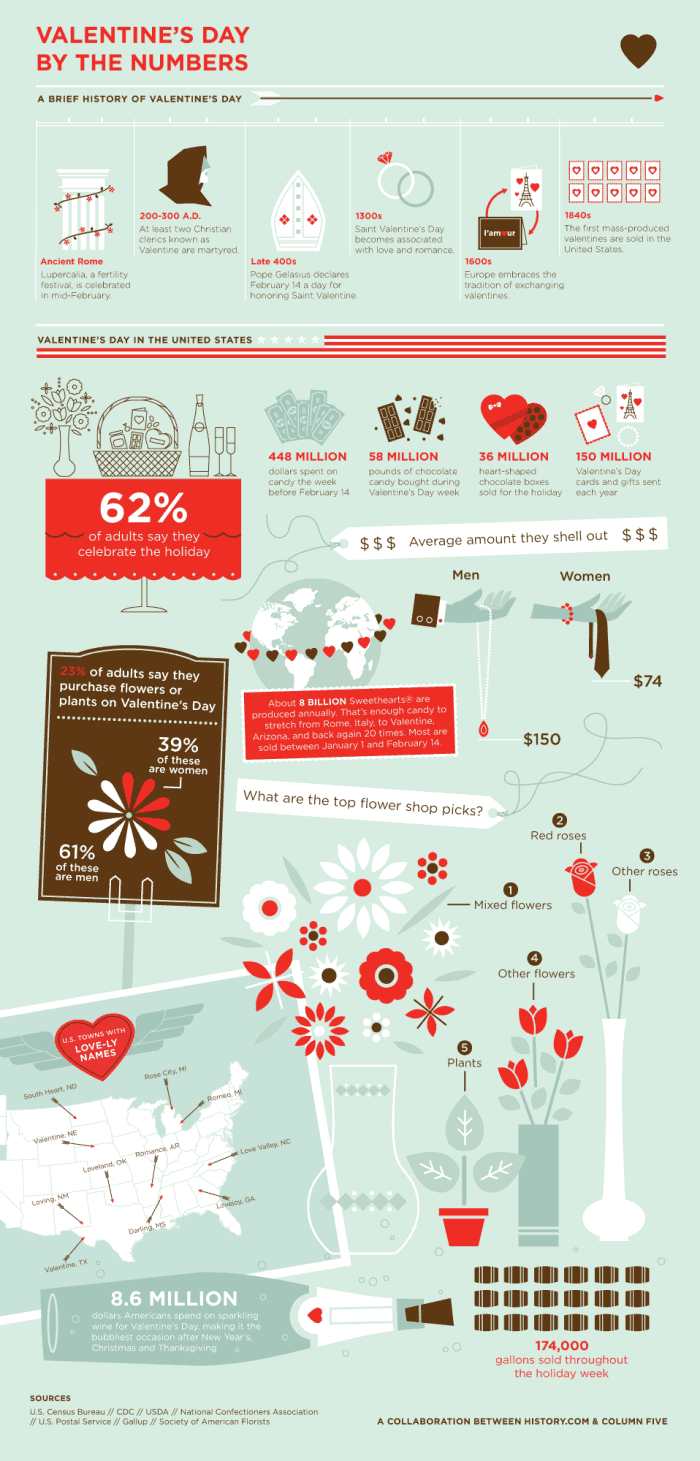 Valentine's Day by the Numbers