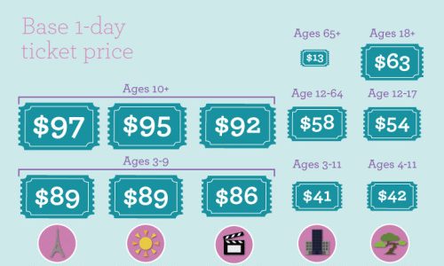 Walt Disney theme park facts and figures from around the world