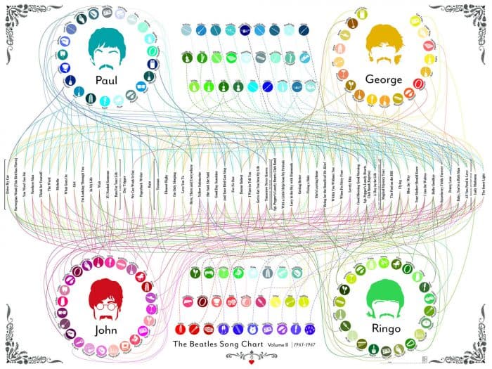 Beatles Song Chart Infographic