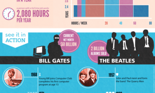 Practice Makes Perfect Infographic