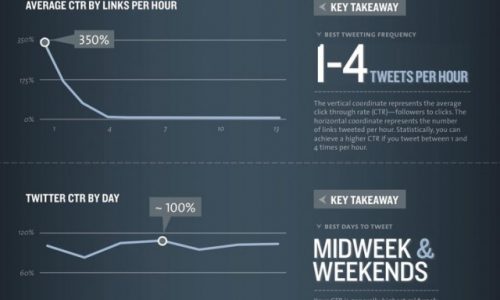 Science of Social Timing