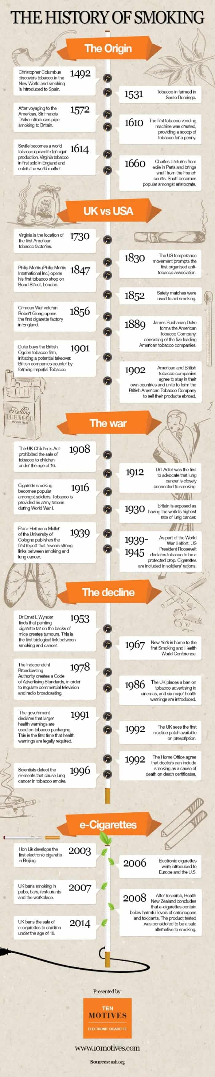 History Of Smoking Infographic