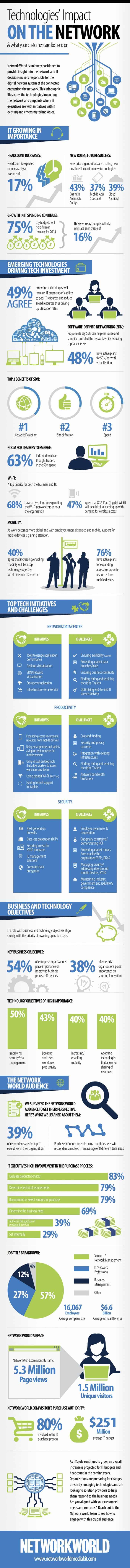 Technologies’ Impact On The Network Infographic