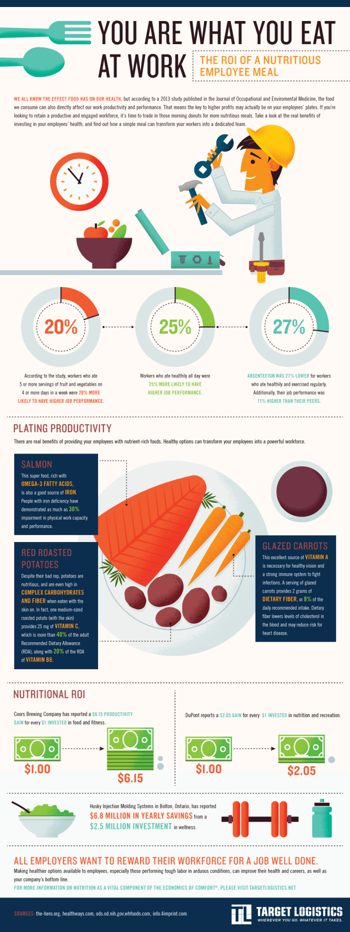 You Are What You Eat At Work Infographic