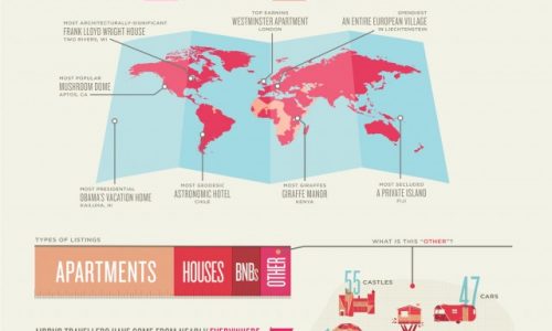 AirBnB Then And Now Infographic