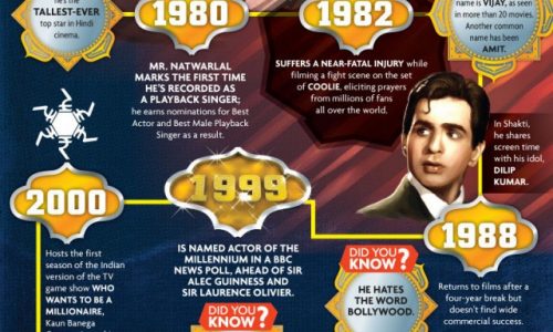 Life And Times Of Amitabh Bachchan Infographic