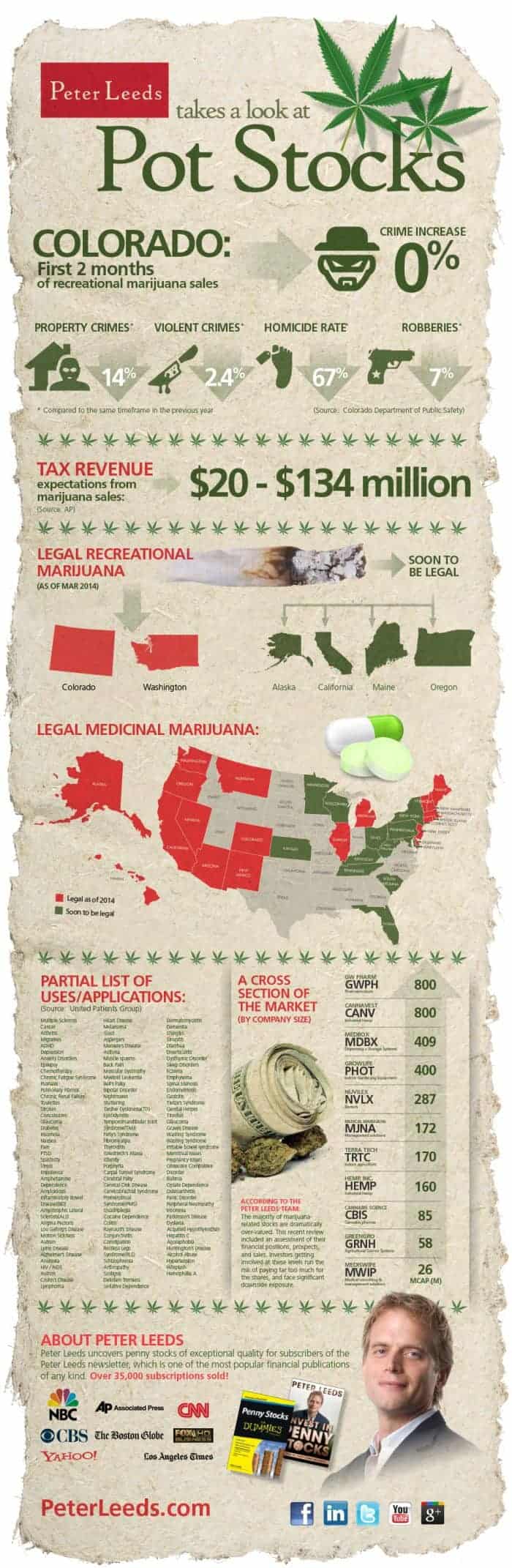 Peter Leeds Takes A Look At Pot Stocks