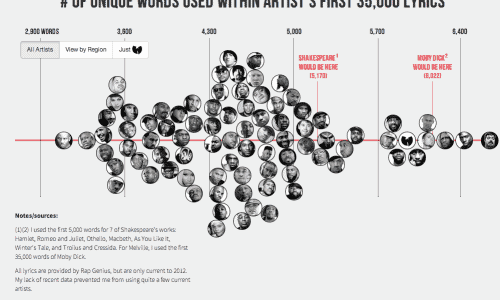 Who Has The Largest Vocabulary In Hip Hop