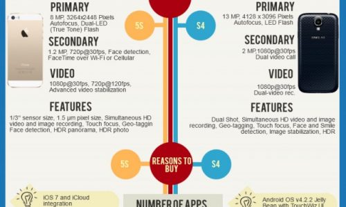 Apple iPhone 5s vs. Samsung Galaxy s4