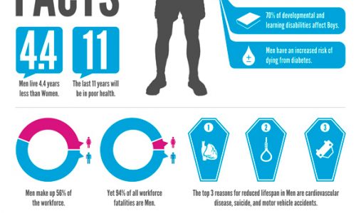 Men's Health Facts