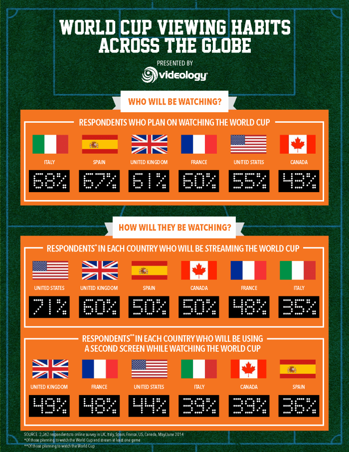 World Cup Viewing Habits Across the Globe