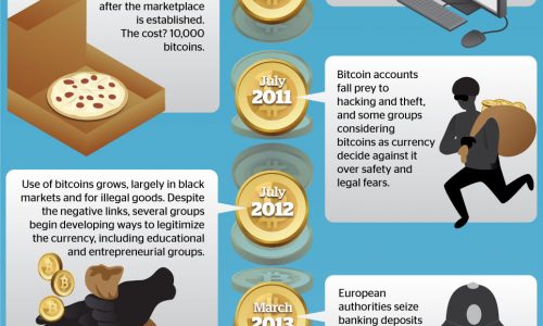 Bitcoin vs. Gold