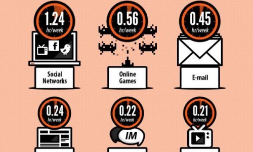 3 Common Time Wasters At Work