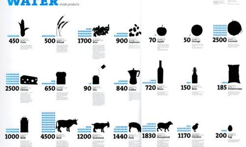 Virtual Water Inside Products Infographic