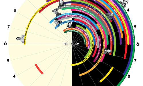 Sleep Schedules Of Genius