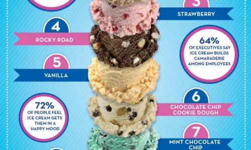 Top Ten Ice Cream Flavors that Make People Happy