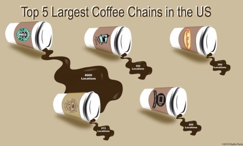 Top 5 Largest Coffee Chains in the U.S.