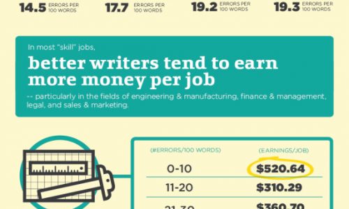 People With Stronger Writing Skills Are Better At Their Jobs