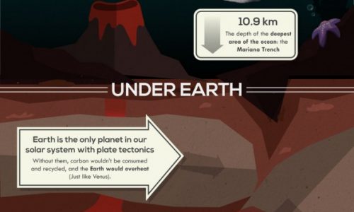 50 Unbelievable Facts About Earth