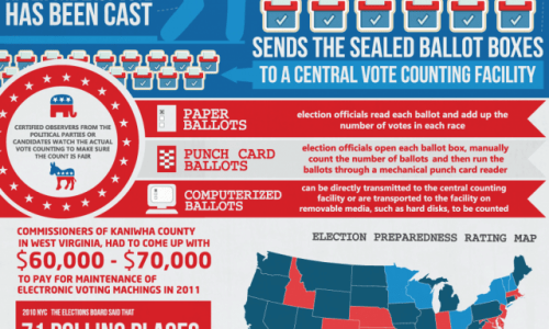 Logistics of Voting