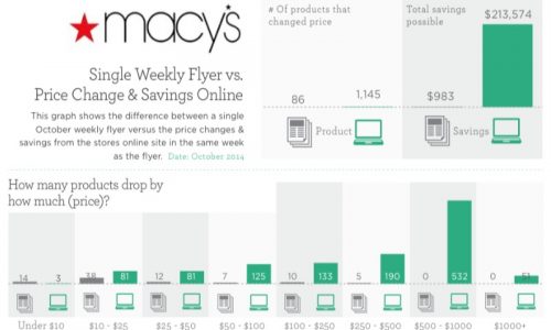 Weekly Flyers vs. Online Price Tracking