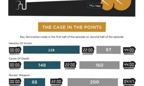 Fox's Bones by the Numbers