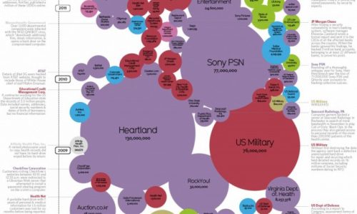 World’s Biggest Data Breaches Infographic