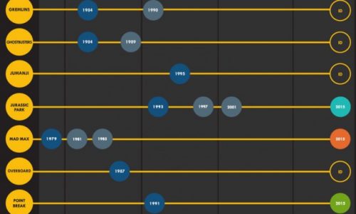 Movie Reboot and Remake Revolution Infographic