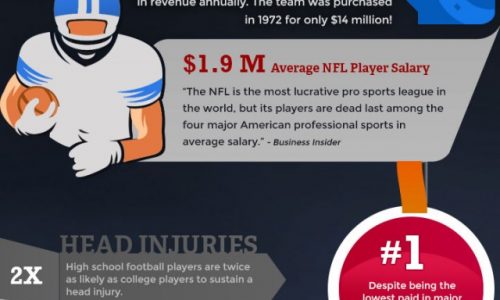 Football and Injury Infographic