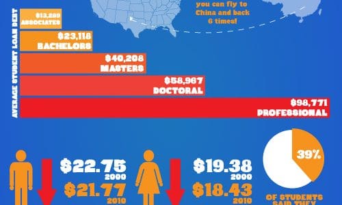 Student loan infographic