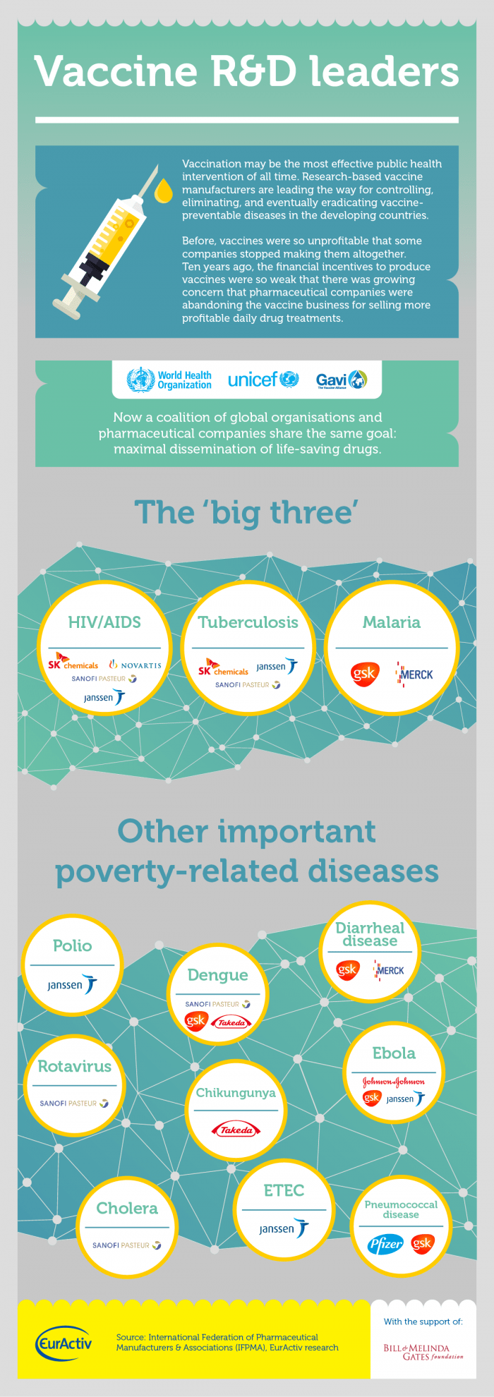 Vaccine R&D Leaders Infographic